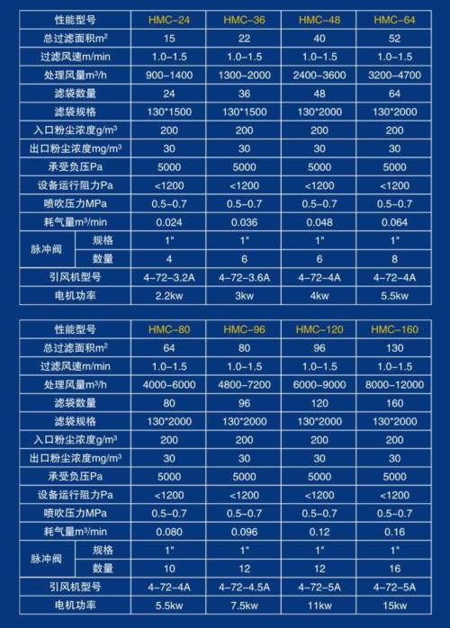 HMC布袋除塵器參數表